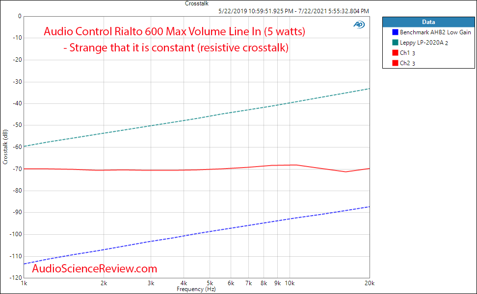 Audio Control Rialto 600 Measurements crosstalk Analog In Amplifier DAC Custom.png