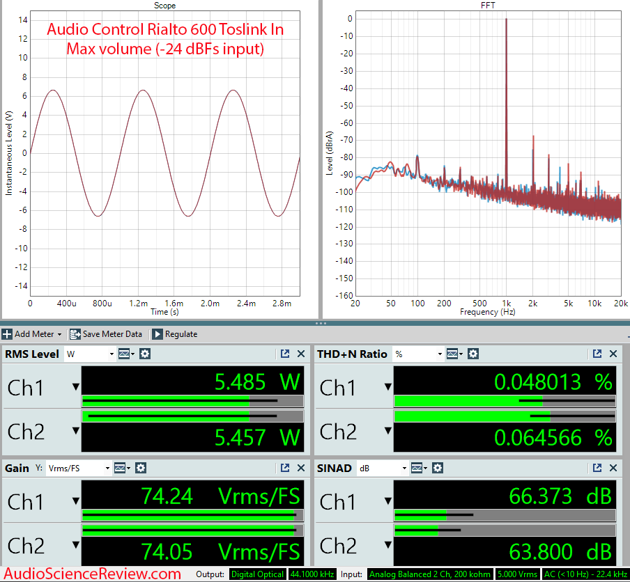 Audio Control Rialto 600 Measurements Toslink digital In Amplifier DAC Custom.png