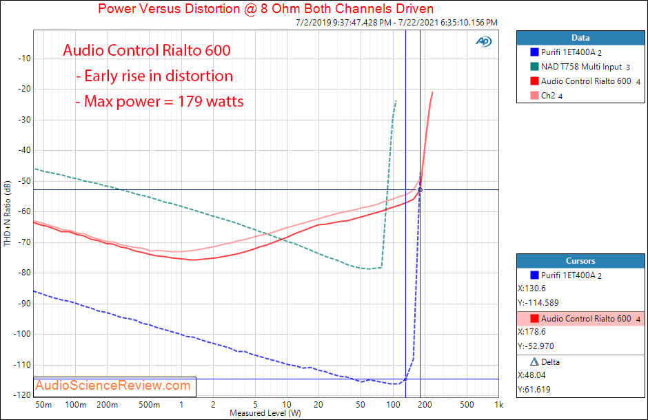 Audio Control Rialto 600 Power into 8 ohm Measurements Analog In Amplifier DAC Custom.png