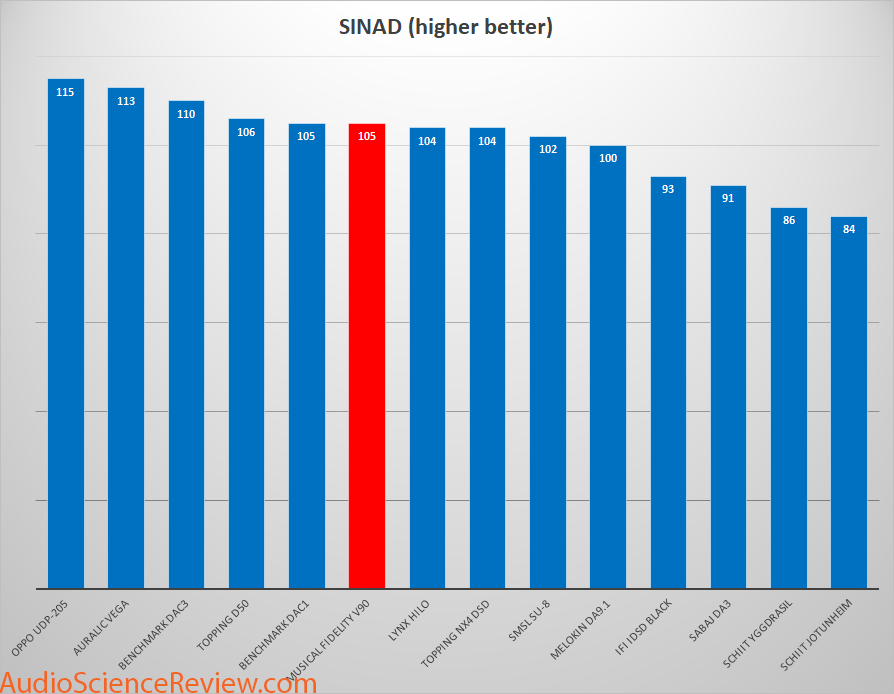 Audio DAC Sinad Comparions.png