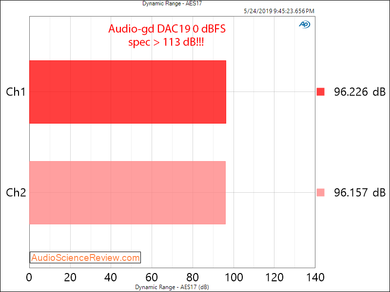 Audio-gd DAC19 DAC Dynamic Range Audio Measurements.png