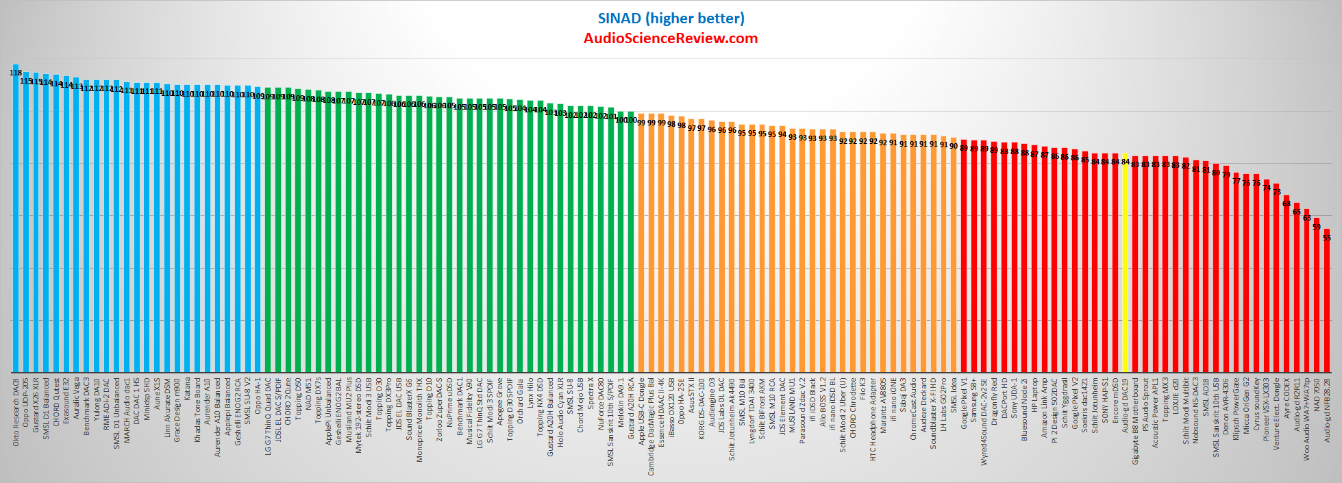 Audio-gd DAC19 DAC SINAD Audio Review.png