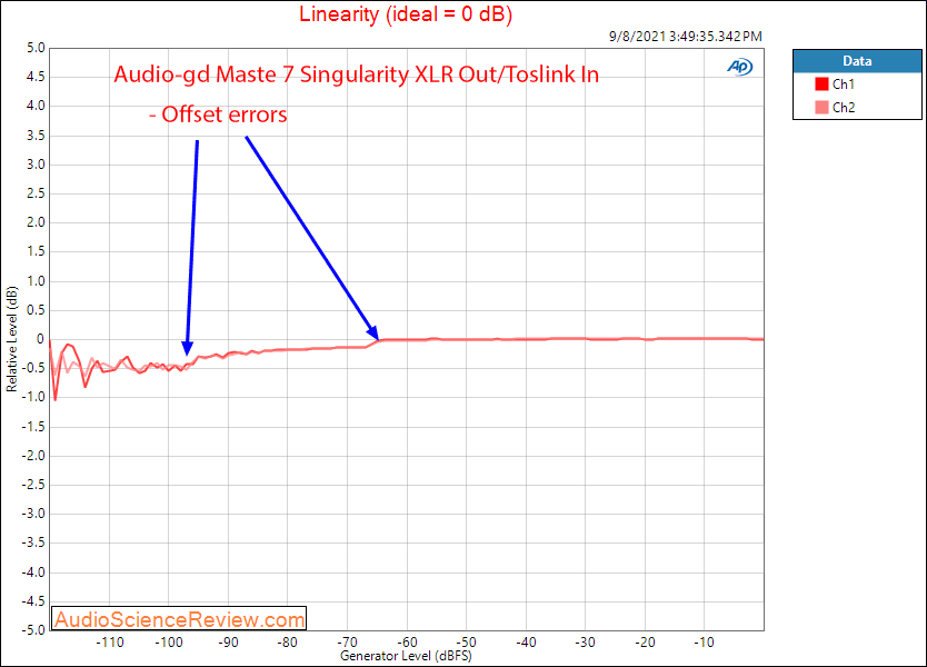 Audio-gd Master 7 Singularity Linearity Measurements Toslink DAC.png