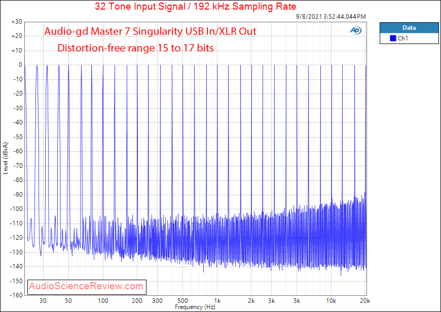 Audio-gd Master 7 Singularity Multitone Measurements USB DAC.png