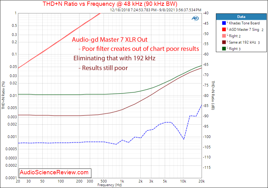 Audio-gd Master 7 Singularity THD+N vs Frequency Measurements USB DAC.png