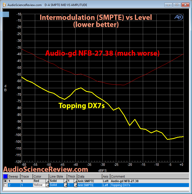 Audio-gd NFB-27-38 DAC SMPTE Intermodulation Measurement.png