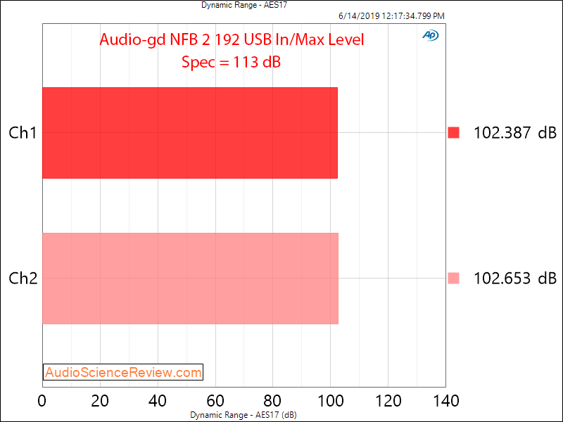 Audio-gd NFB2 192 kHz DAC Dynamic Range Audio Measurements.png