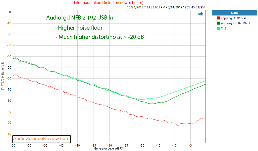 Audio-gd NFB2 192 kHz DAC IMD Audio Measurements.png