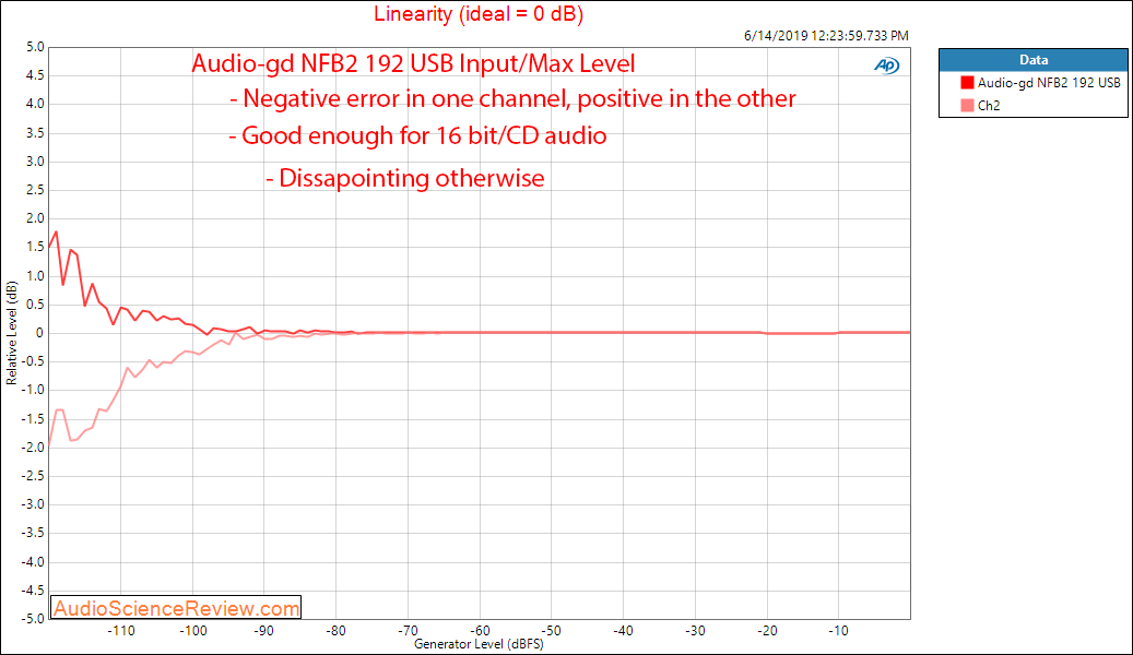 Audio-gd NFB2 192 kHz DAC Linearity Audio Measurements.png