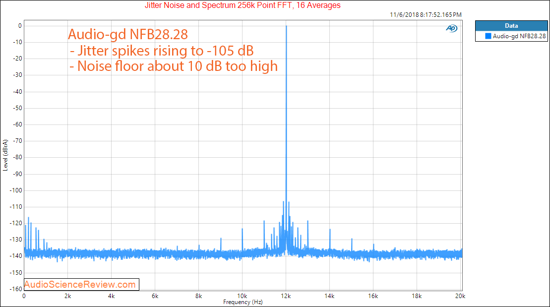 Audio-gd NFB28.28 DAC and Headphone Amplifier jitter Measurements.png