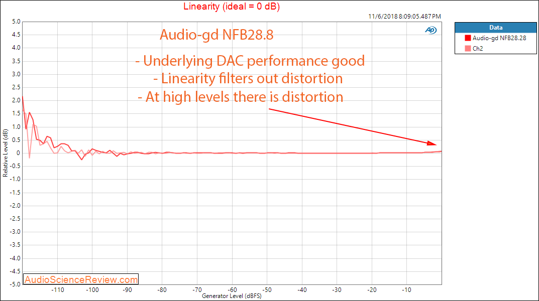 Audio-gd NFB28.28 DAC and Headphone Amplifier Linearity  Measurements.png