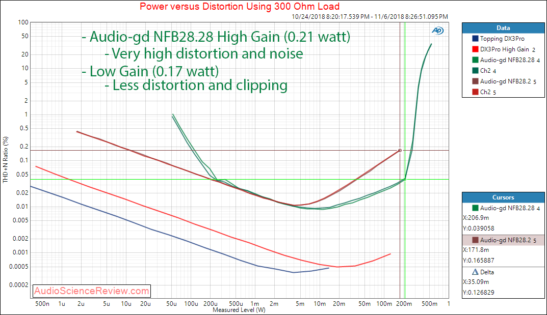 Audio-gd NFB28.28 DAC and Headphone Amplifier Power at 300 ohm Measurements.png