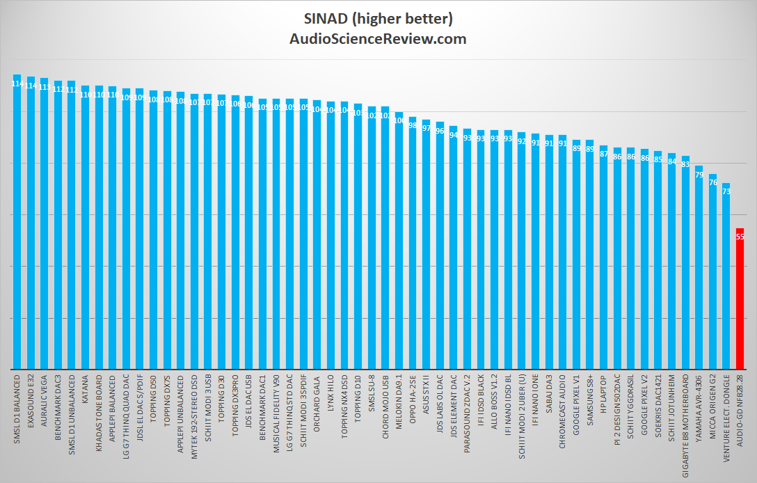 Audio-gd NFB28.28 DAC and Headphone Amplifier SINAD Measurements.png