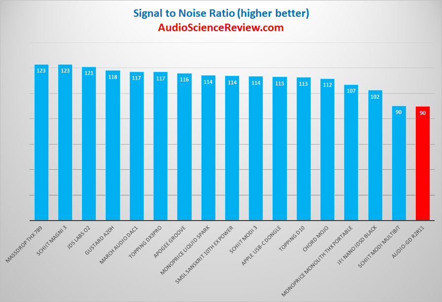 Audio-gd R2R11 DAC and Headphone Amp dynamic Range Measurements.png