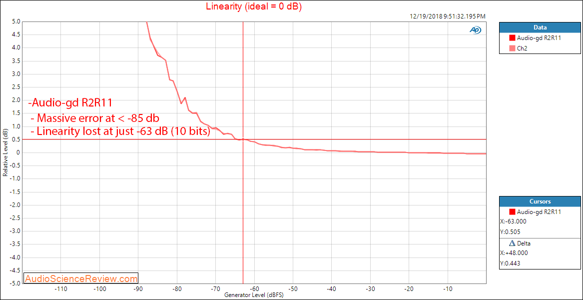 Audio-gd R2R11 DAC and Headphone Amp Linearity Measurements.png