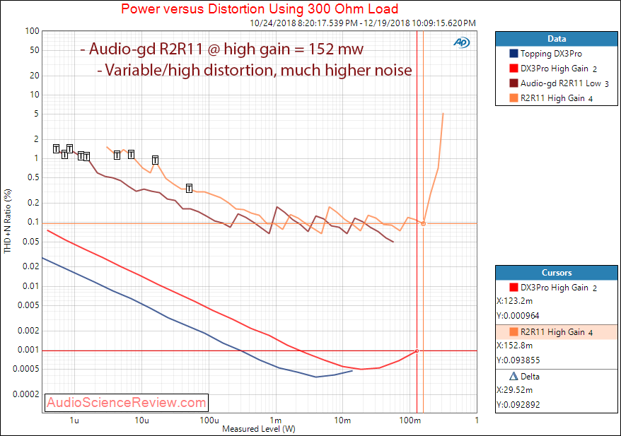 Audio-gd R2R11 DAC and Headphone Amp THD vs Power at 300 ohm Measurements.png