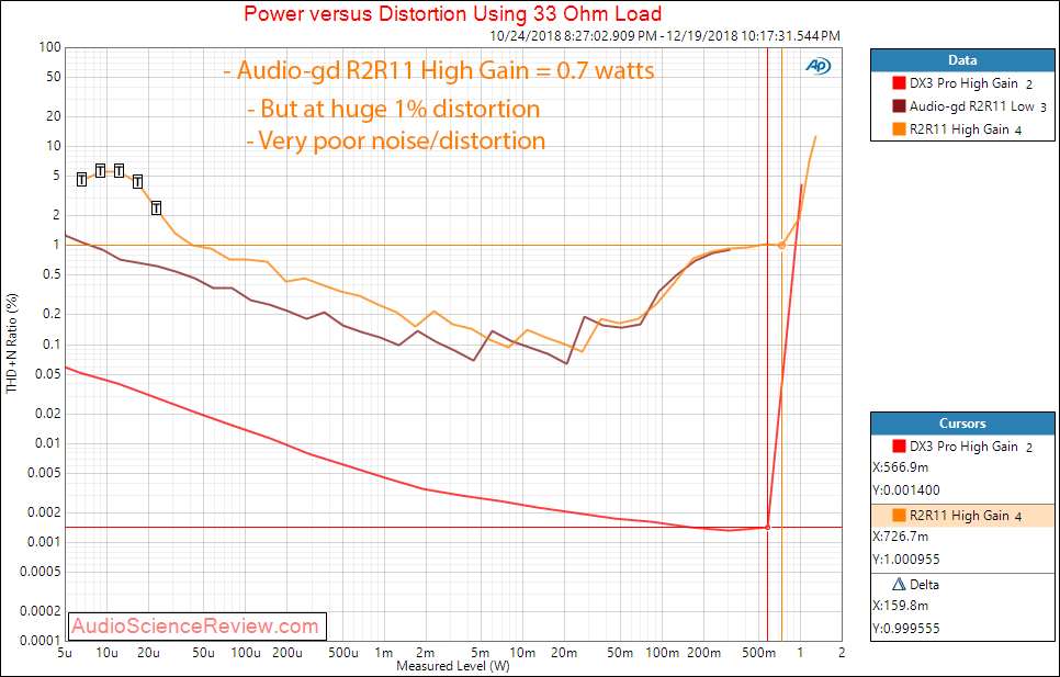 Audio-gd R2R11 DAC and Headphone Amp THD vs Power at 33 ohm Measurements.png