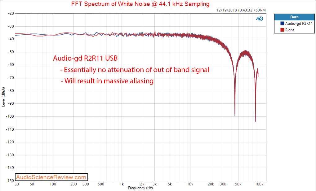 Audio-gd R2R11 DAC and Headphone Amp White Noise Measurements.png