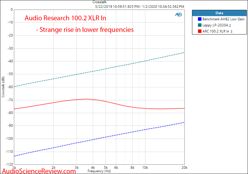 Audio Research Corporation ARC 100-2 Stereo Power Amplifier Crosstalk Audio Measurements.png