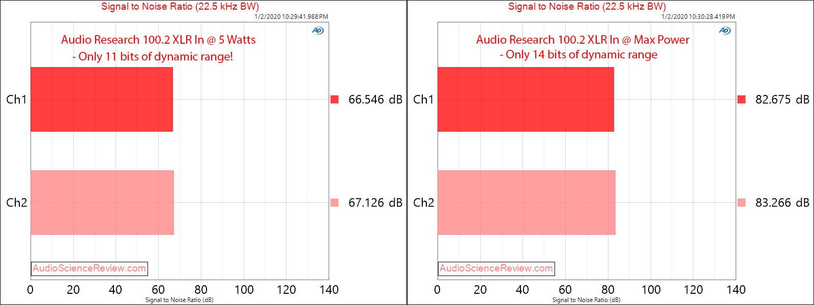 Audio Research Corporation ARC 100-2 Stereo Power Amplifier Dynamic Range Audio Measurements.png