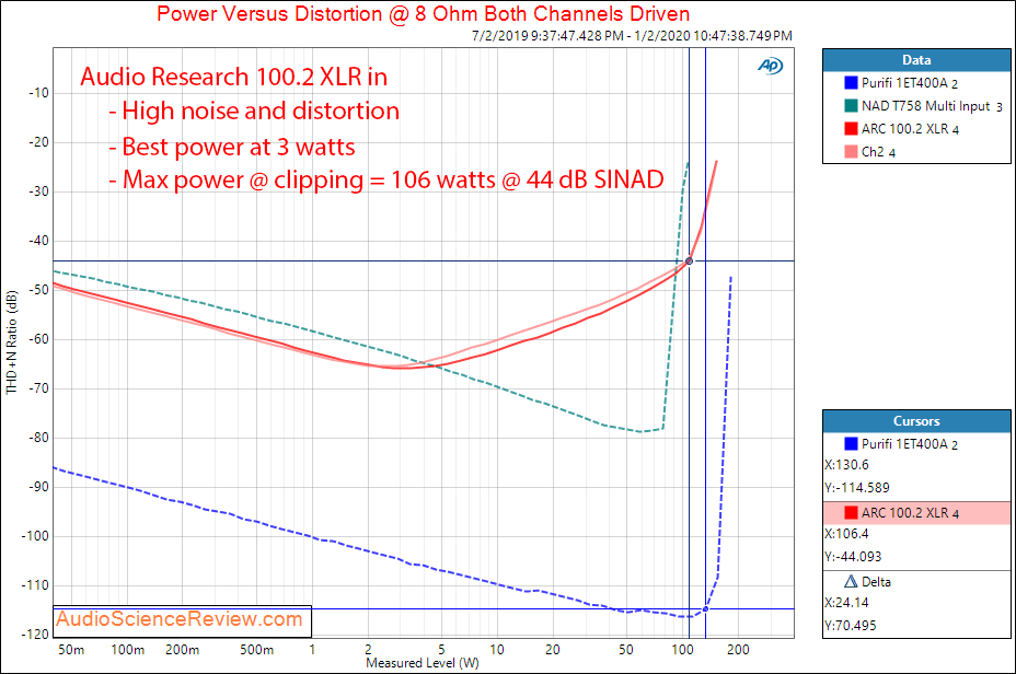 Audio Research Corporation ARC 100-2 Stereo Power Amplifier Power into 8 ohm Audio Measurements.png