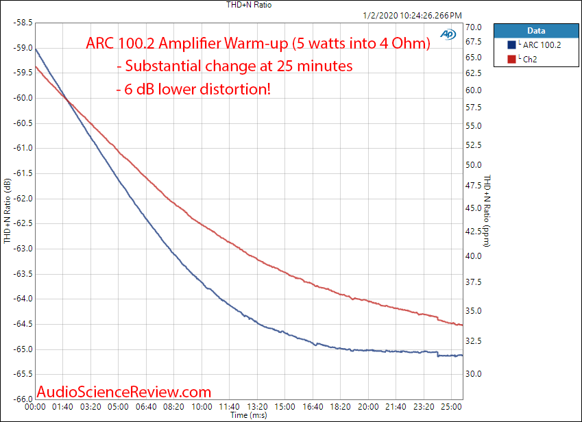 Audio Research Corporation ARC 100-2 Stereo Power Amplifier Warm up Audio Measurements.png