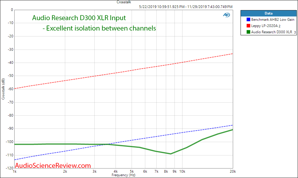 Audio Research D300 Stereo Power Amplifier XLR Crosstalk Audio Measurements.png