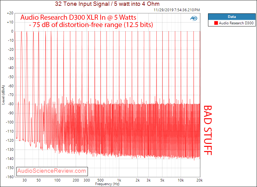 Audio Research D300 Stereo Power Amplifier XLR Multitone Audio Measurements.png