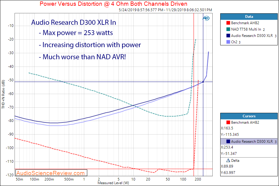 Audio Research D300 Stereo Power Amplifier XLR Power Into 4 Ohm Audio Measurements.png