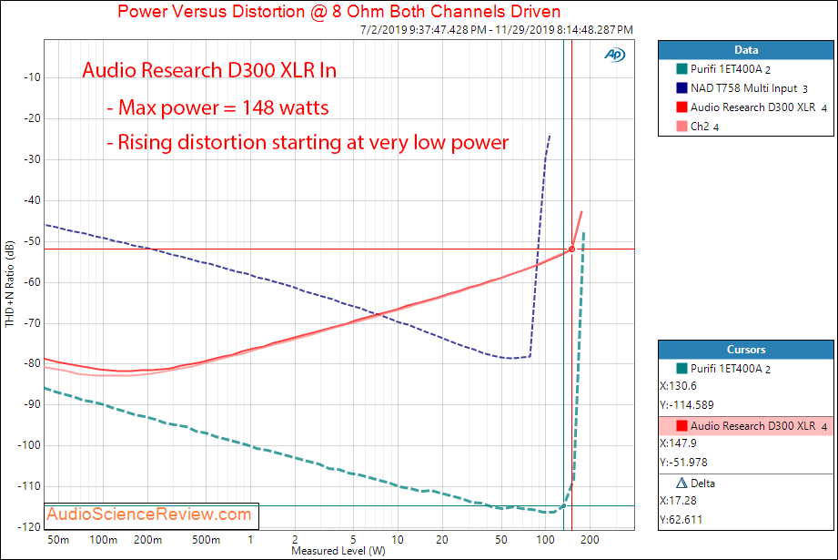 Audio Research D300 Stereo Power Amplifier XLR Power Into 8 Ohm Audio Measurements.png