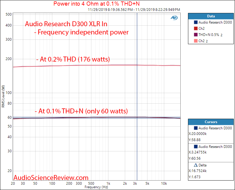 Audio Research D300 Stereo Power Amplifier XLR Regulated 4 Ohm Audio Measurements.png