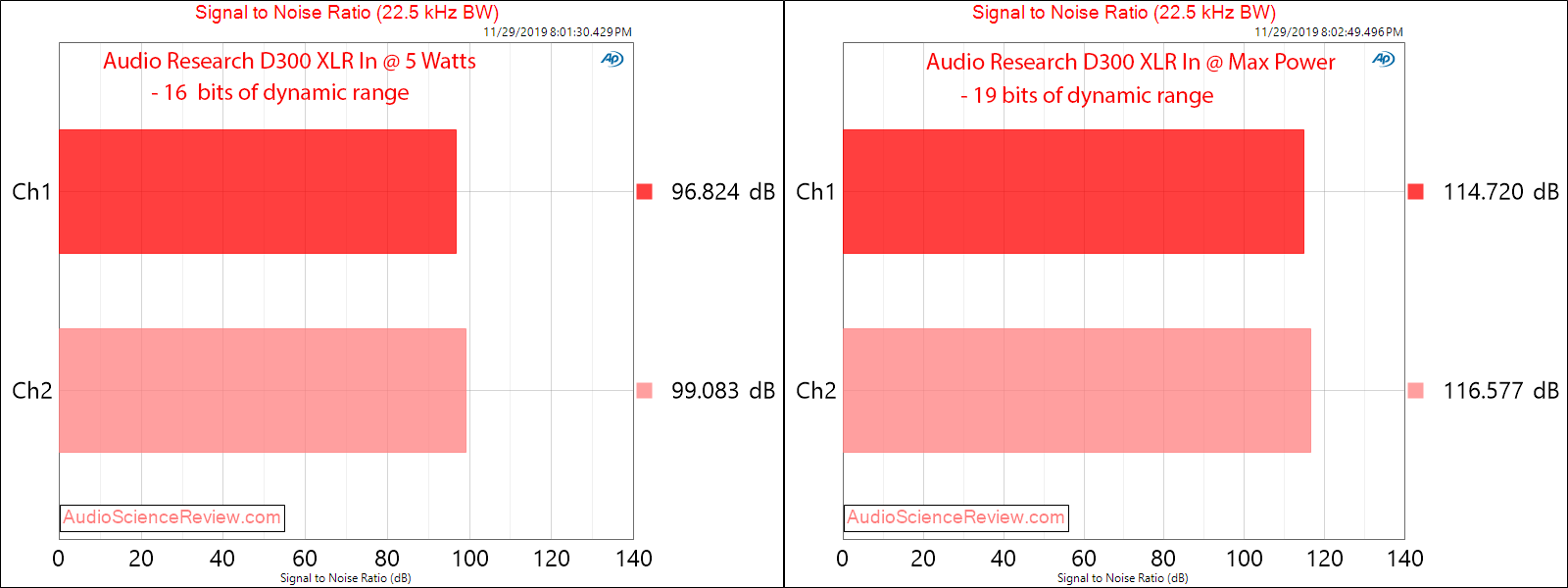 Audio Research D300 Stereo Power Amplifier XLR SNR Audio Measurements.png