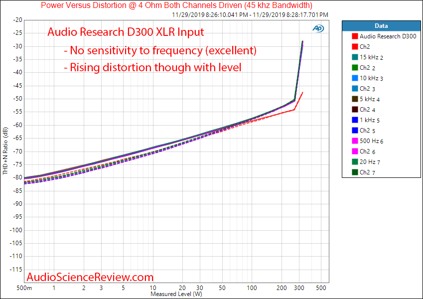 Audio Research D300 Stereo Power Amplifier XLR THD+N vs Frequency vs Level Audio Measurements.png