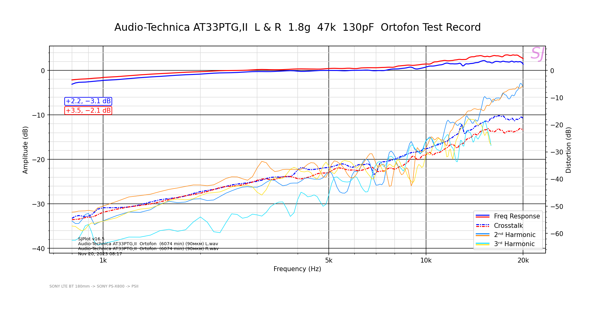 Audio-Technica AT33PTG,II  L & R  1.8g  47k  130pF  Ortofon Test Record 2.png