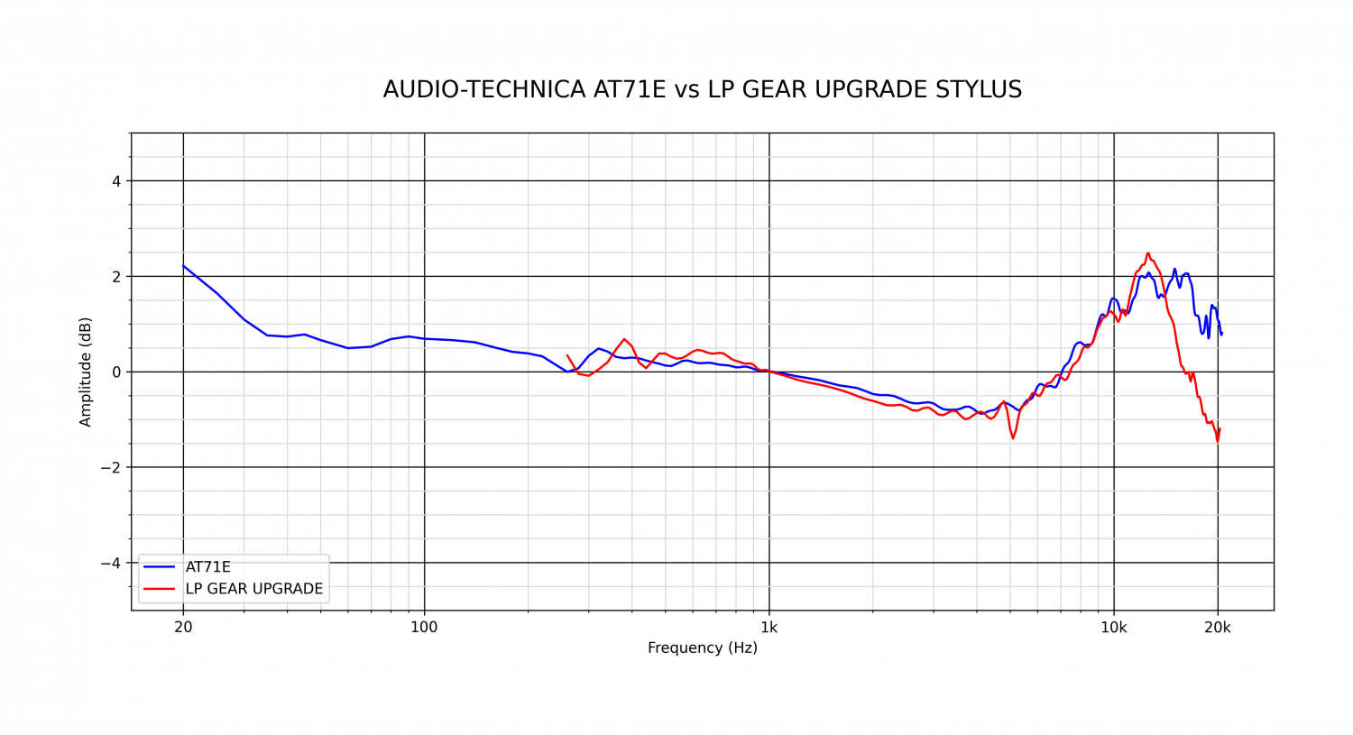 AUDIO-TECHNICA AT71E vs LP GEAR UPGRADE STYLUS.png
