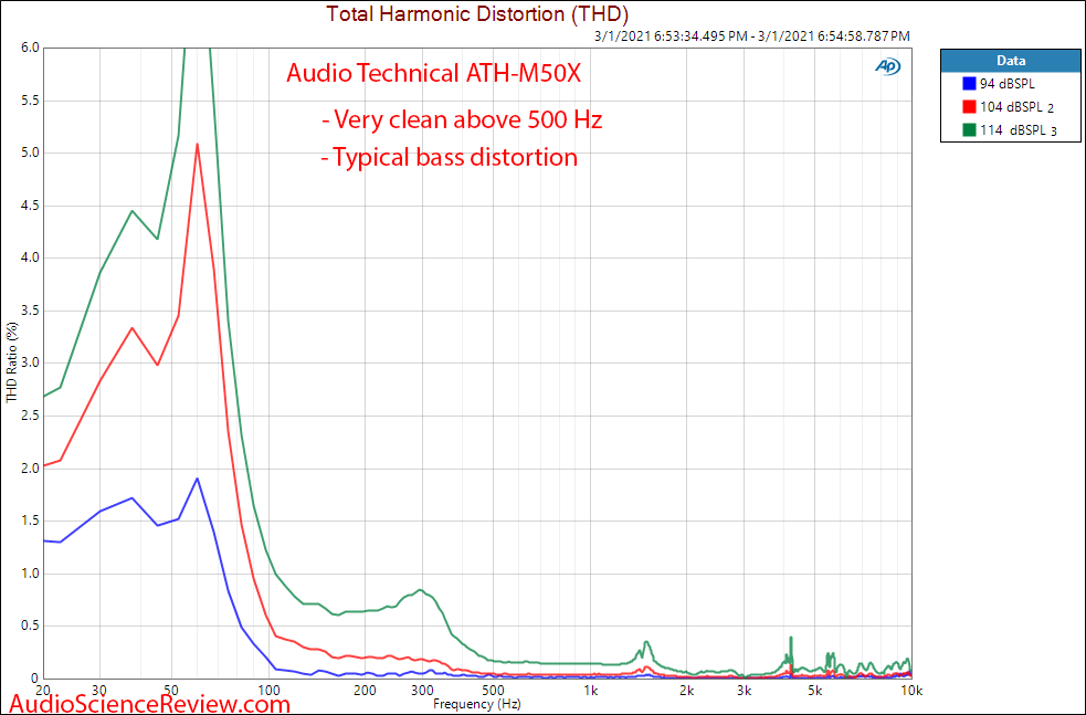 Audio Technica ATH-M50X Measurements Relative THD Distortion closed headphone.png