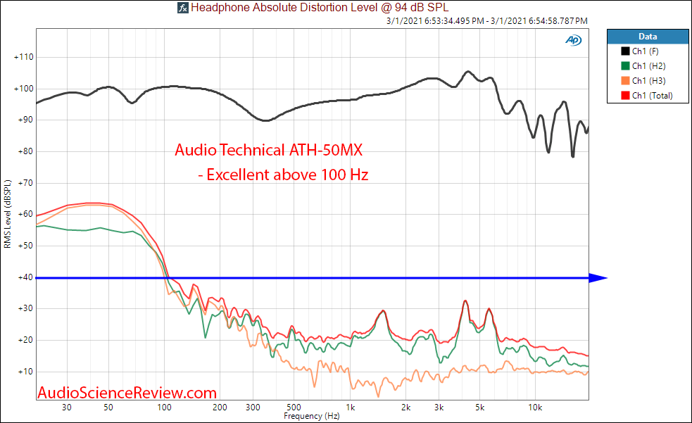 Audio Technica ATH-M50X Measurements THD Distortion closed headphone.png