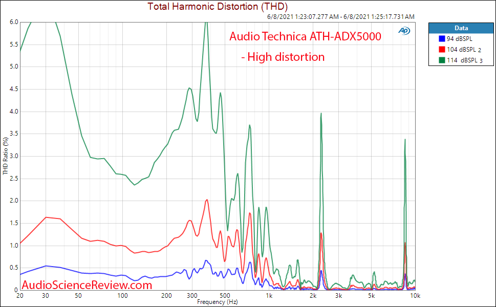 Audio Technical ATH-ADX5000 relative distortion Measurements.png