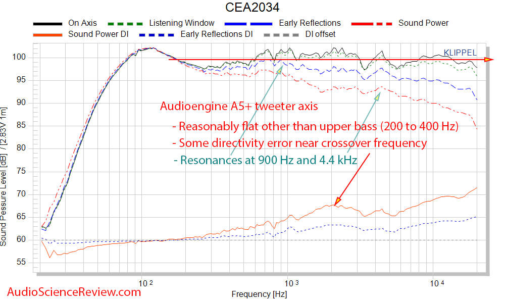 Audioengine A5+ Powered desktop monitor speaker CEA-2034 Spinorama Frequency Response Audio Me...png