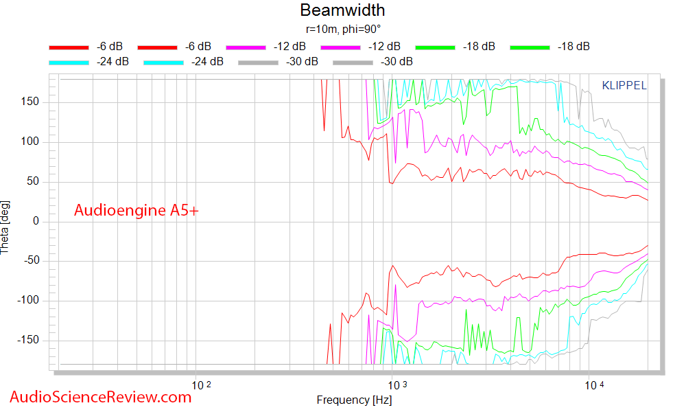 Audioengine A5+ Powered desktop monitor speaker Horizontal Beamwidth Audio Measurement.png