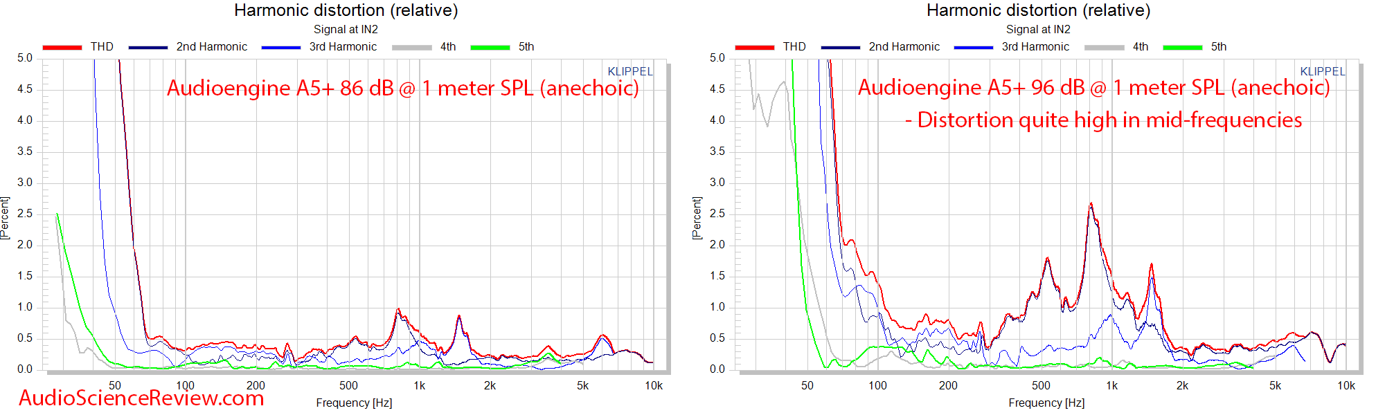 Audioengine A5+ Powered desktop monitor speaker THD Distortion Percentage Audio Measurement.png