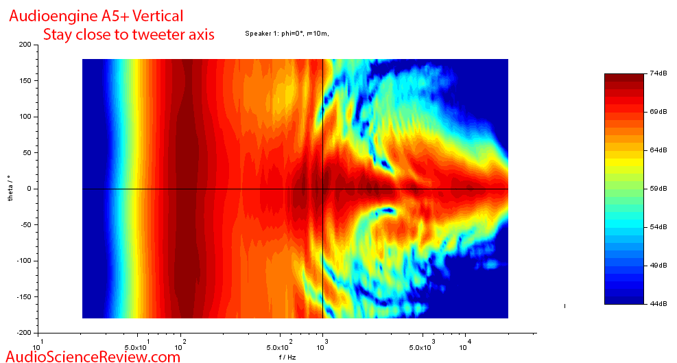 Audioengine A5+ Powered desktop monitor speaker Vertical Directivity Audio Measurement.png