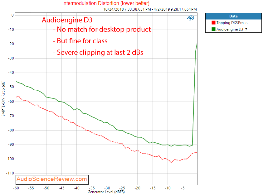 Audioengine D3 Portable DAC and Headphone Amplifier IMD Audio Measurements.png