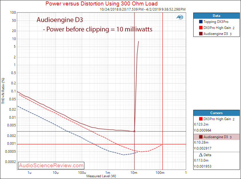 Audioengine D3 Portable DAC and Headphone Amplifier Power at 300 ohm Audio Measurements.png