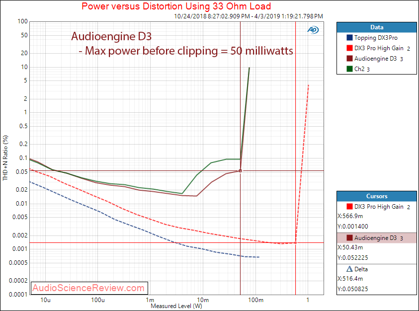 Audioengine D3 Portable DAC and Headphone Amplifier Power at 33 ohm Audio Measurements.png