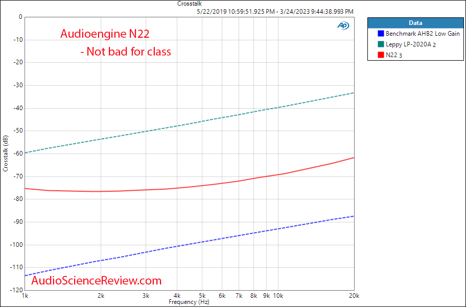 Audioengine N22 stereo small desktop amplifier crosstalk measurement.png