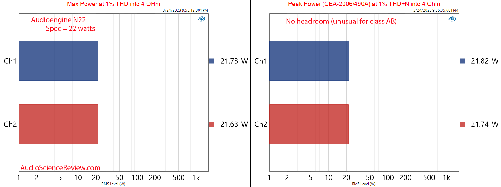 Audioengine N22 stereo small desktop amplifier max and peak power 4 ohm measurement.png