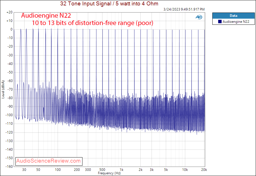 Audioengine N22 stereo small desktop amplifier multitone measurement.png