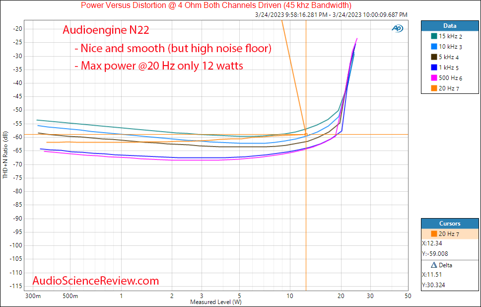 Audioengine N22 stereo small desktop amplifier power vs frequency 4 ohm measurement.png