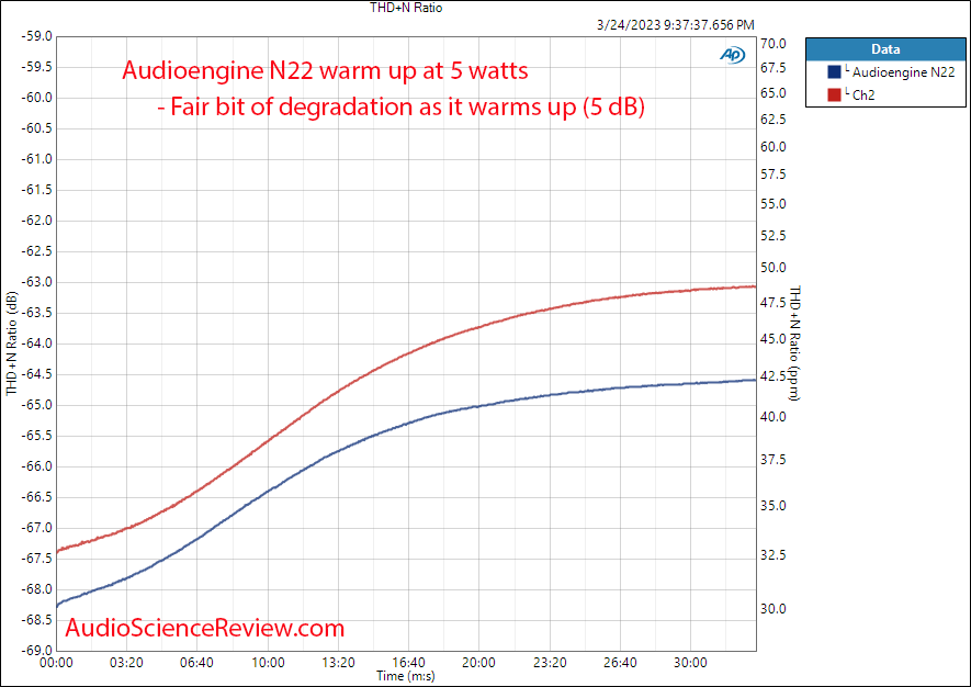Audioengine N22 stereo small desktop amplifier warm up measurement.png